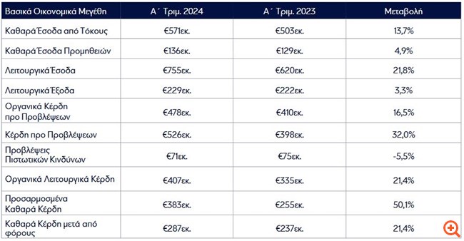 Eurobank: Στα €383 εκατ. τα προσαρμοσμένα καθαρά κέρδη το α' τρίμηνο - Αύξηση εσόδων κατά 21,8%