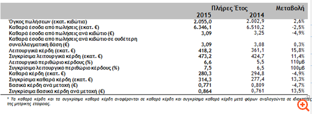 Coca-Cola HBC: Στα €280,3 εκατ. τα κέρδη, μέρισμα €0,4 το 2015