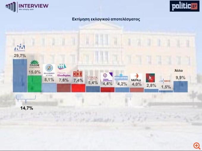 Δημοσκόπηση Interview: Στο 29,7% η ΝΔ - Διχασμός στο κυβερνών κόμμα για Λοβέρδο