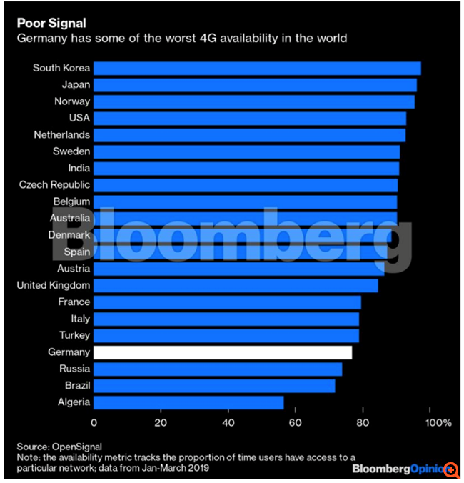 Αντέχει η Γερμανία να "απαγορεύσει" την Huawei;