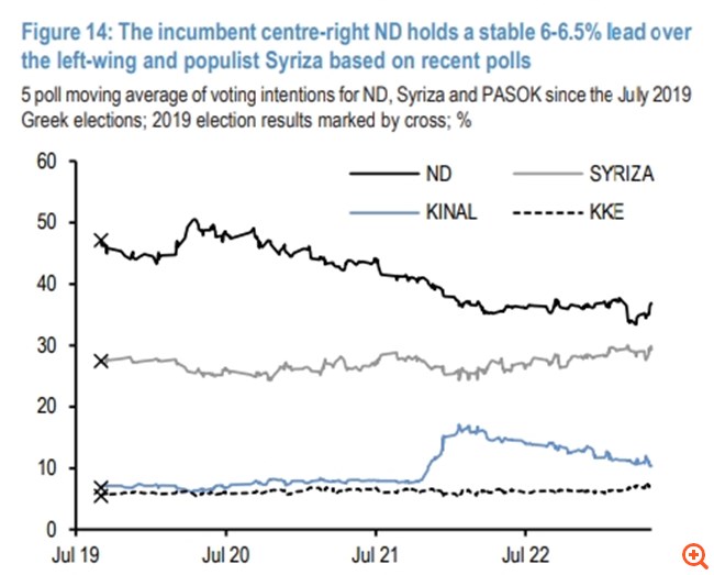 Κυβέρνηση Νέας Δημοκρατίας "βλέπουν" JP Morgan και Wood - Οι προβλέψεις για την ανάπτυξη και τα ελληνικά ομόλογα
