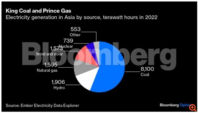 Ποιος θέλει να δολοφονήσει τον άνθρακα με όπλο το φυσικό αέριο