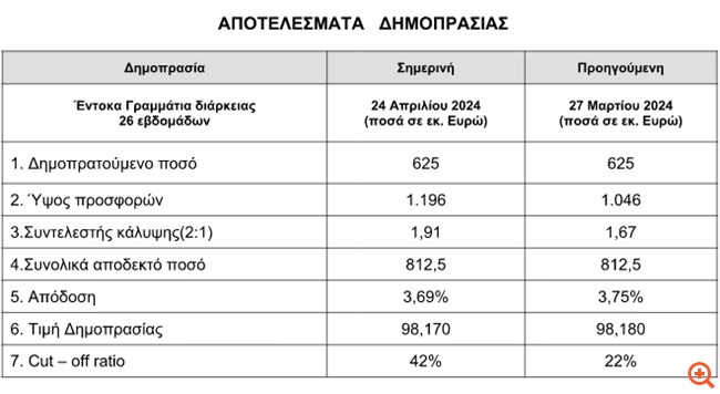 Στο 3,69% η απόδοση στη δημοπρασία των εξάμηνων εντόκων