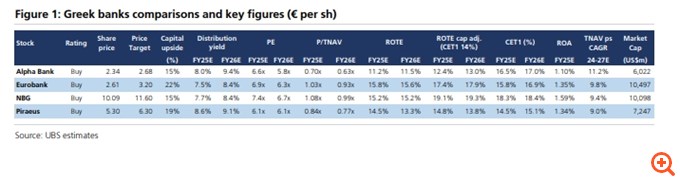 UBS: Πολύ ελκυστικές οι μετοχές των ελληνικών τραπεζών παρά το ισχυρό ράλι - Οι τιμές στόχοι