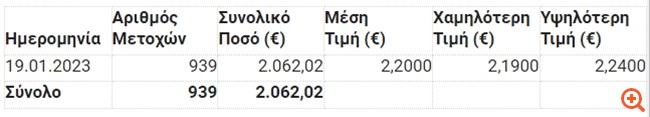 H Inform Π. Λύκος πούλησε το σύνολο των ιδίων μετοχών που κατείχε