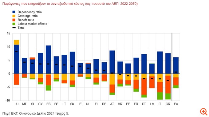 Πλεονασματικό Ασφαλιστικό ζητάει η ΕΚΤ