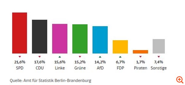 Στο χαμηλότερο ποσοστό μετά την ενοποίηση της Γερμανίας το CDU