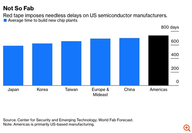 Γιατί το σχέδιο Μπάιντεν των 52 δισ. δολ. για τους ημιαγωγούς βαδίζει προς τον γκρεμό