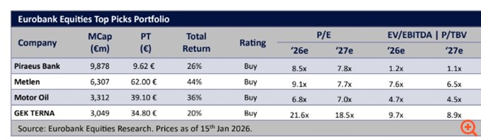 Eurobank Equities: Βλέπει άνοδο 16% στο Χρηματιστήριο φέτος - Ισχυρό ράλι στις τράπεζες το α’ εξάμηνο - Ποια είναι τα top picks του 2026