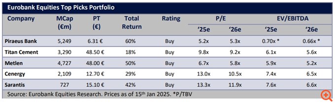 Eurobank Equities: Ισχυρά περιθώρια ανόδου στο Χρηματιστήριο και φέτος - Τα top picks