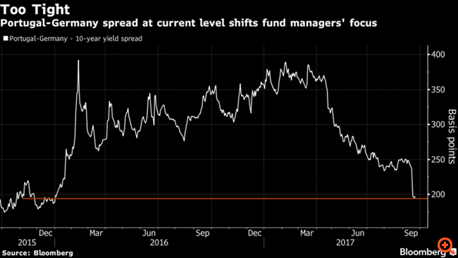 Bloomberg: Οι fund managers εγκαταλείπουν τα πορτογαλικά και κυνηγούν ελληνικά ομόλογα