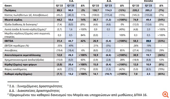 Ελλάκτωρ: Στα €2,5 εκατ. τα καθαρά κέρδη το α' τρίμηνο