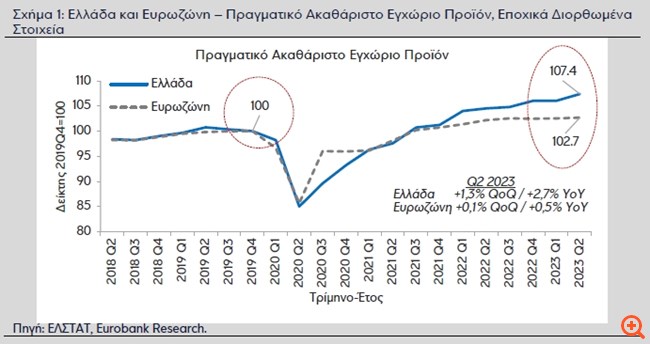 Eurobank Research: Προειδοποιεί για καθοδικούς κινδύνους στην οικονομία από τις πλημμύρες στη Θεσσαλία και τις πυρκαγιές του καλοκαιριού
