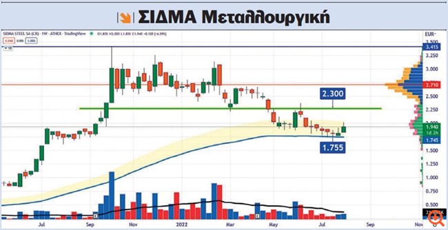 SIDMA 07.08.2022