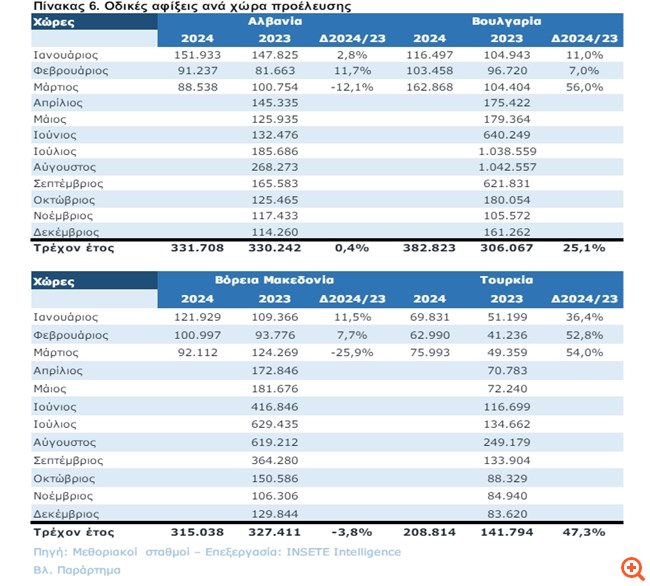Τουρισμός: Πάνω φέτος και οι οδικές αφίξεις