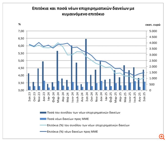 ΤτΕ: Σχεδόν αμετάβλητο το επιτόκιο των νέων καταθέσεων, αυξήθηκε το επιτόκιο των νέων δανείων