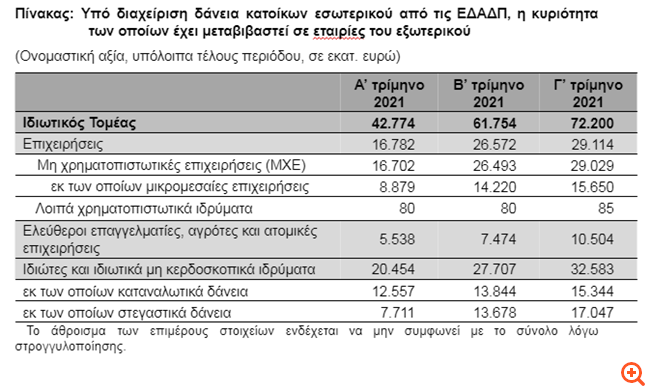 BoG: Increase by 10.4 billion in the third quarter in the value of loans managed by domestic ECHR