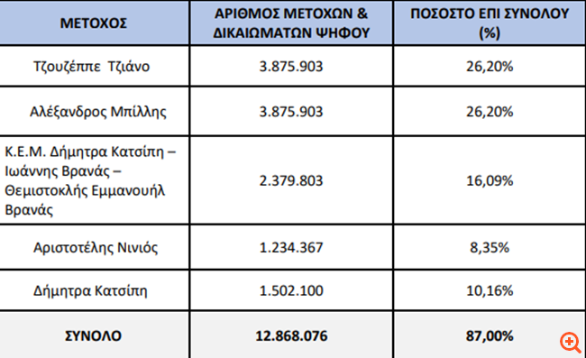 Πίνακας 3