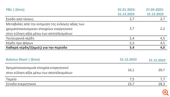 Galaxy Cosmos Mezz: Κέρδη 5,4 εκατ. το 2023 - Προχωρά σε μείωση μετοχικού κεφαλαίου