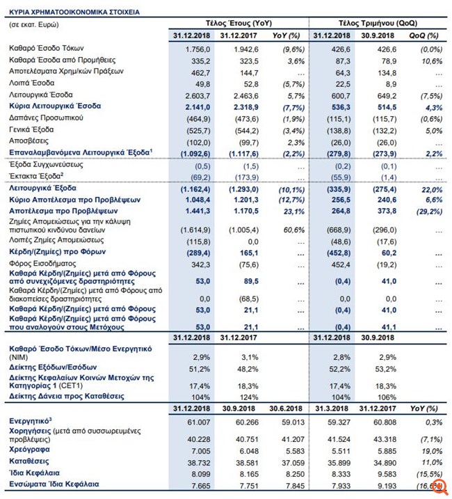 Alpha Bank: Κέρδη μετά από φόρους 53 εκατ. ευρώ το 2018