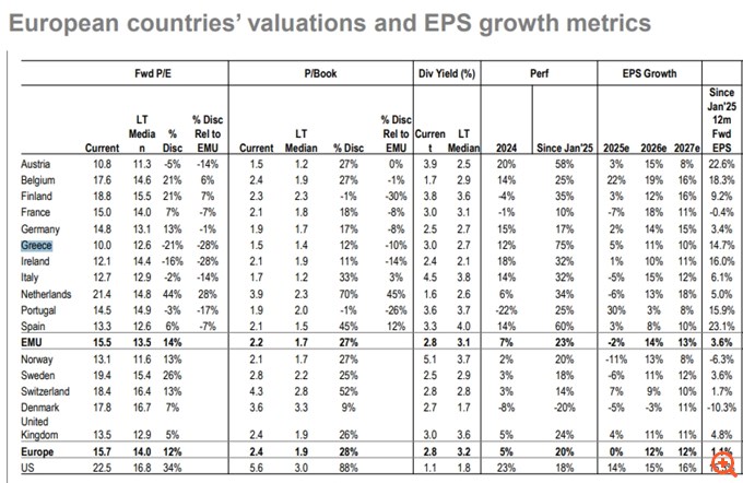 JP Morgan: Overweight σε Ελλάδα, Ευρωζώνη και Αναδυόμενες Αγορές - Συνεχίζει να "καταψηφίζει" την αναβάθμιση