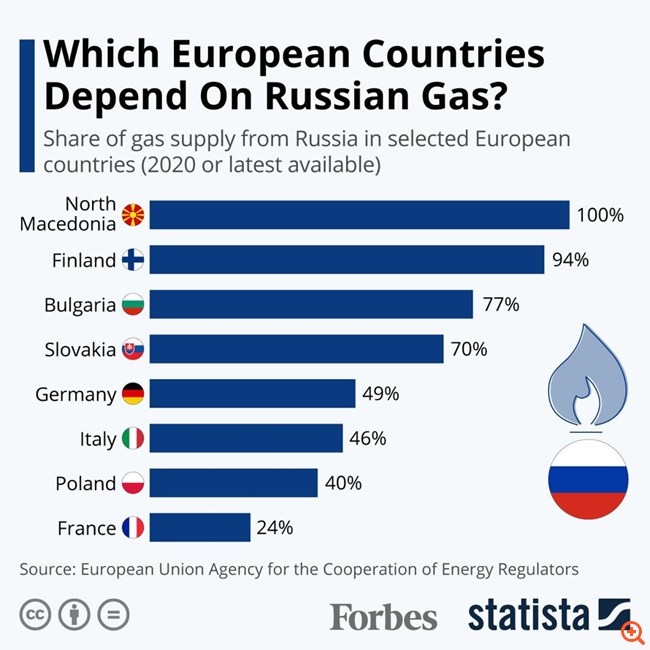 Φυσικό αέριο: Οι ευρωπαϊκές χώρες που εξαρτώνται -και κινδυνεύουν- από τις στρόφιγγες της Ρωσίας