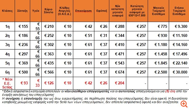 ΤΕΕ: Ενημερωτικός οδηγός για τις ασφαλιστικές εισφορές ελευθέρων επαγγελματιών μηχανικών