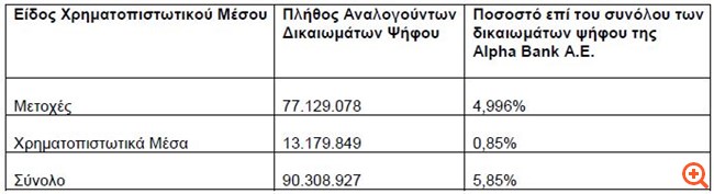 Alpha Bank: Με 5,85% στα δικαιώματα ψήφου η BlackRock