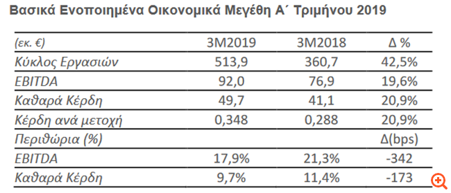 Τζίρο 2 δισ.