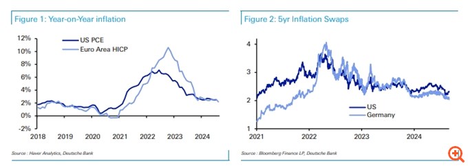 Deutsche Bank: Μην υποτιμάτε την πιθανότητα νέου σοκ στον πληθωρισμό - Οι τέσσερις λόγοι για "συναγερμό" στις αγορές