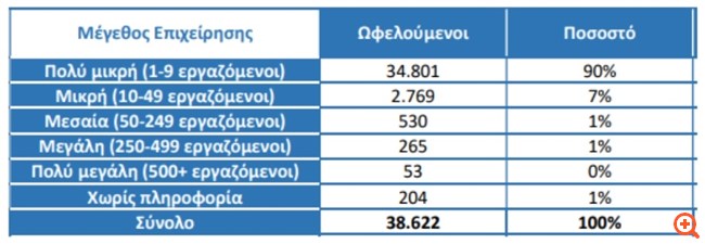Ατμομηχανή για την απασχόληση οι μικρομεσαίες επιχειρήσεις - Απορρόφησαν το 90% των επιδοτούμενων θέσεων το 2023