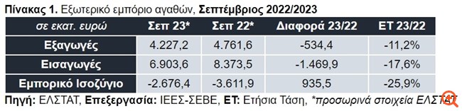 ΣΕΒΕ: Στα €38 δισ. οι εξαγωγές στο 9μηνο 2023 - Τα τρόφιμα διατηρούν τις εξαγωγές σε υψηλά επίπεδα
