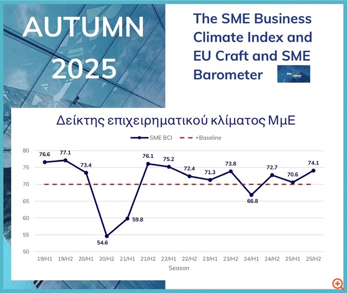 ΕΒΕΠ για Ευρωβαρόμετρο: Επιφυλακτική αλλά σταθερή βελτίωση στο επιχειρηματικό περιβάλλον για τις ΜμΕ