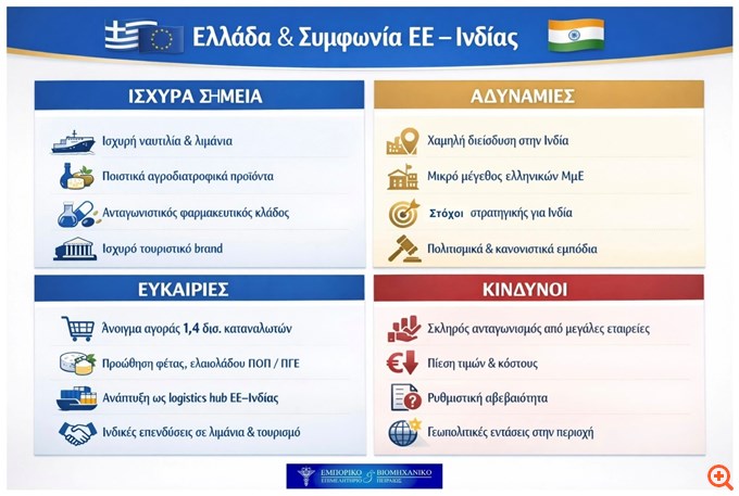 ΕΒΕΠ: Η Ελλάδα να αξιοποιήσει τα δυνατά της σημεία της Συμφωνίας ΕΕ–Ινδίας