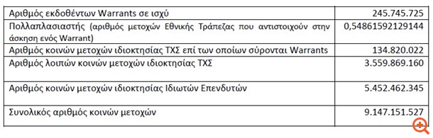 Εθνική Τράπεζα: Αποτελέσματα άσκησης παραστατικών τίτλων δικαιωμάτων κτήσης μετοχών (warrants)