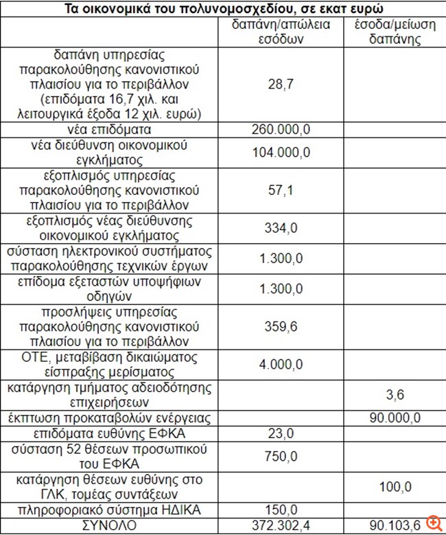 Πόσο κοστίζουν 13 παρεμβάσεις του πολυνομοσχεδίου - Crash test στο EWG