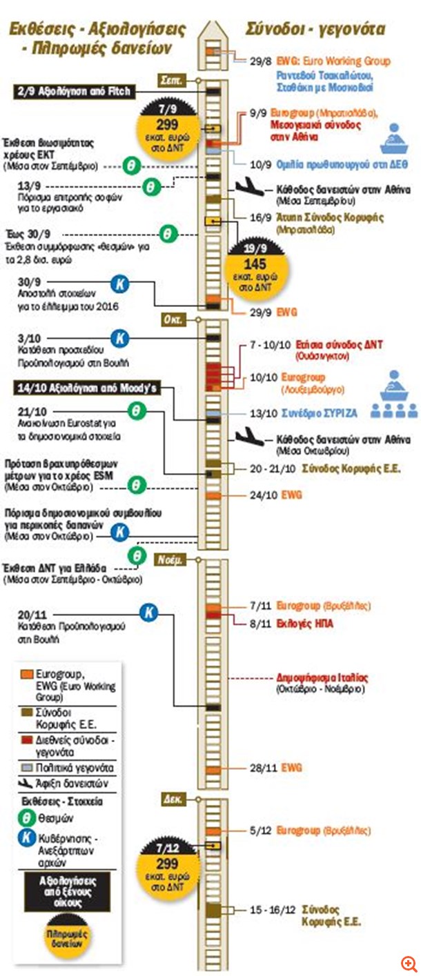 Το μεγάλο ραντεβού στην Ουάσινγκτον για μέτρα-χρέος