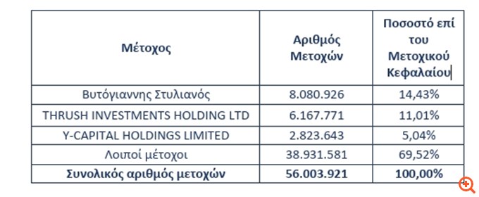 Ideal: Πώς διαμορφώνονται τα ποσοστά των βασικών μετόχων μετά την ΑΜΚ