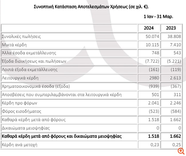 Π. Πετρόπουλος: Αύξηση 29,1% στις πωλήσεις α' τριμήνου στα 50,1 εκατ. ευρώ