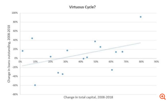 Δεν υπάρχει τίποτα κακό στις ισχυρότερες τράπεζες