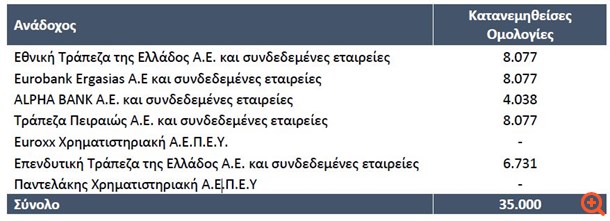 Μυτιληναίος: Από 28/6 η διαπραγμάτευση των 300.000 ομολογιών