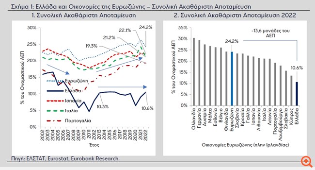 Eurobank: Η βιωσιμότητα της ανάπτυξης συνδέεται με την ενίσχυση της εθνικής αποταμίευσης