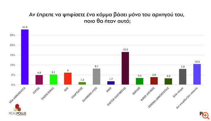 Δημοσκόπηση Real Polls