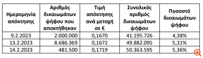 MIG: Με 5,36% στα δικαιώματα ψήφου η Multiway Investments