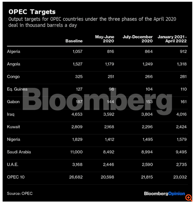 Πετρέλαιο: Προσωρινή εκεχειρία η συμφωνία του OPEC+ - Ο πόλεμος Σ. Αραβίας, Ρωσίας, ΗΠΑ θα συνεχιστεί