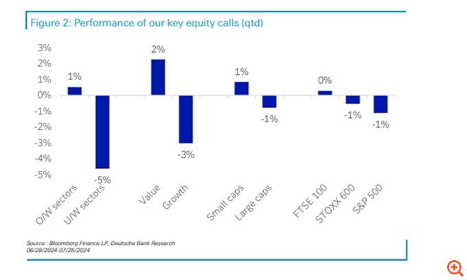 Deutsche Bank: Γιατί παραμένει bullish για τις ευρωπαϊκές μετοχές - Τα "ατού", οι συστάσεις και οι κίνδυνοι