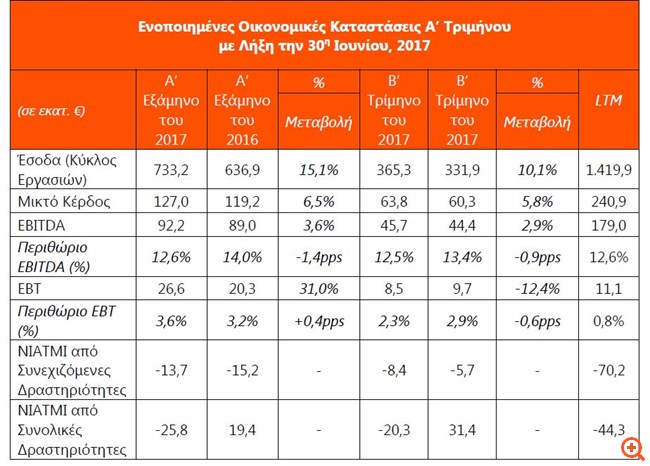 Intralot: Στα 92,2 εκατ. ευρώ τα EBITDA το α΄ εξάμηνο
