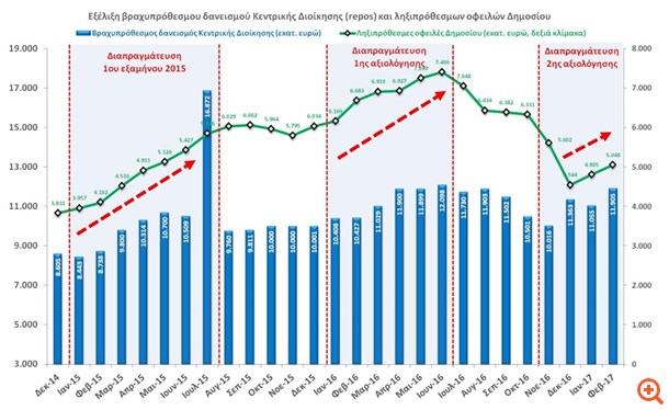 Ρέπος και ληξιπρόθεσμες οφειλές "τραβούν ξανά την ανηφόρα"