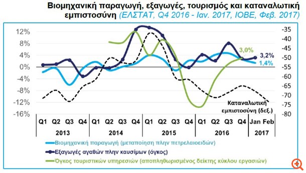 ΣΕΒ: Η αβεβαιότητα μπορεί να εκτροχιάσει την ανάκαμψη