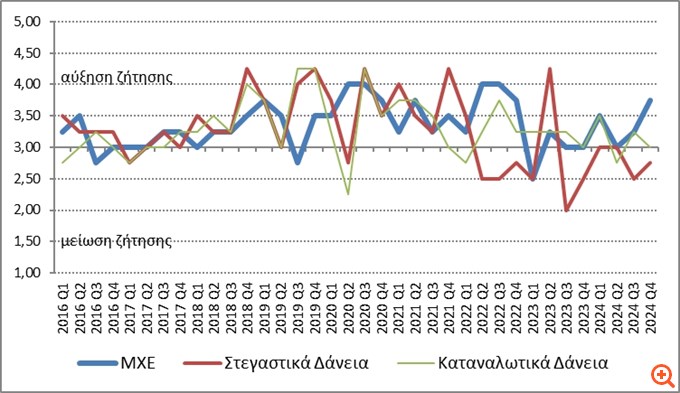 ΤτΕ: Αυξημένη ζήτηση επιχειρηματικών δανείων στο δ' τρίμηνο